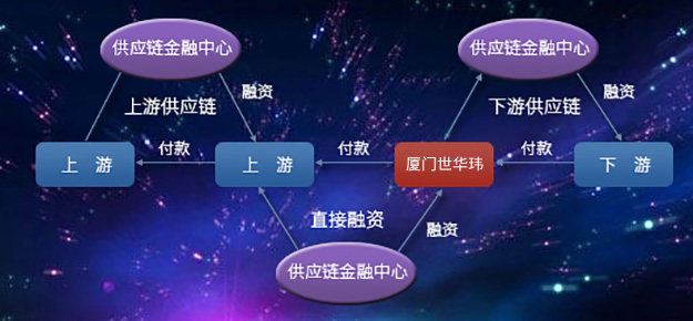 供应链金融服务